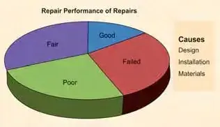 Performance-of-repairs-for-concrete-repair-in-India